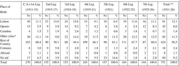 Table 3 – Place of Birth of MPs 