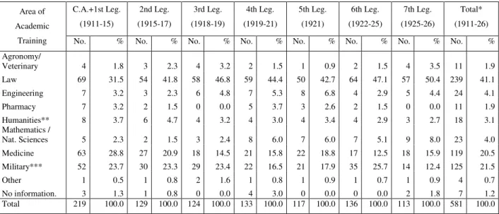 Table 5 – Academic area of MPs with higher educational studies  C.A.+1st Leg.   (1911-15)  2nd Leg