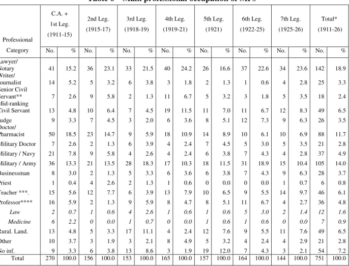 Table 6 – Main professional occupation of MPs  C.A. +  1st Leg.   (1911-15)  2nd Leg.  (1915-17)  3rd Leg