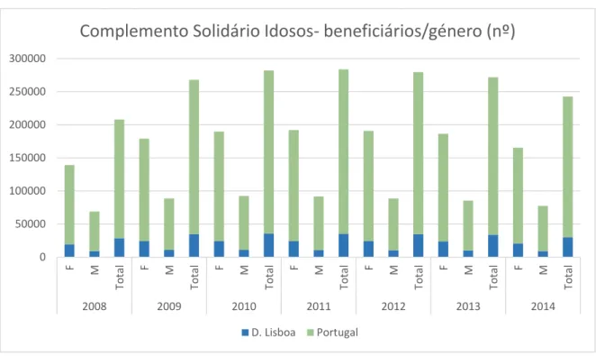 Gráfico 9: Complemento Solidário de Idosos (benificiários/género) 