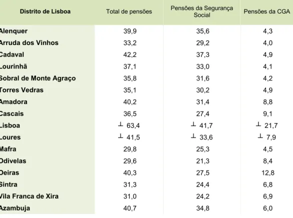 Tabela 21: Pensões da Segurança Social e CGA na total da população residente com 15 e mais anos 