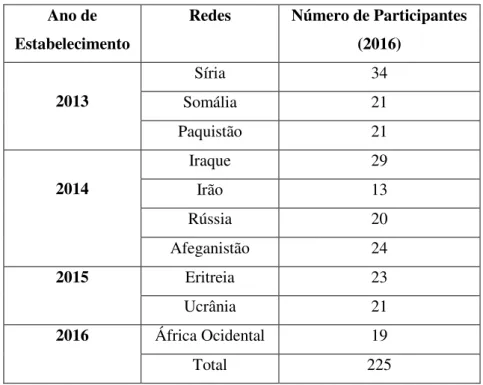 Tabela 12. Redes de Especialistas do EASO e respetivo número de participantes. 
