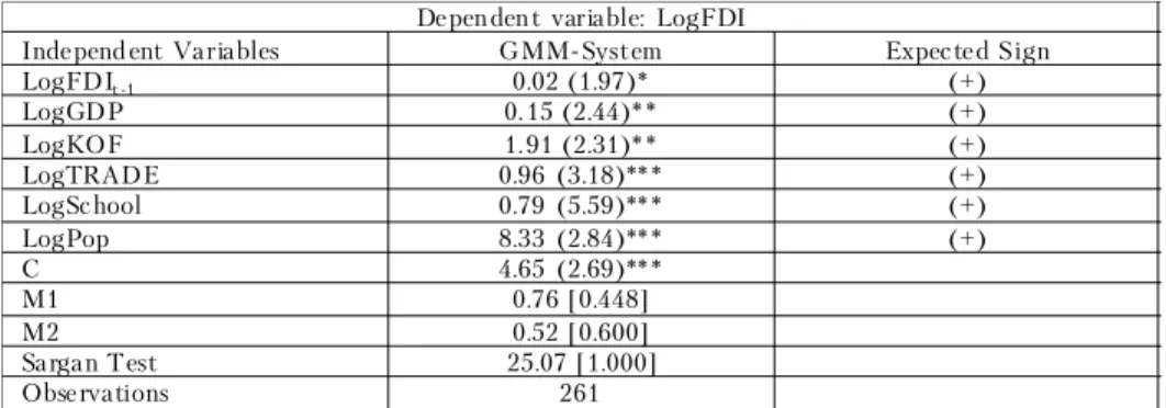 Table 4. Dynamic panel data: FDI and Globalization
