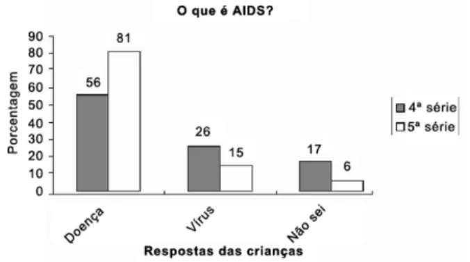 Figura 1 – Respostas das crianças quanto à defini- defini-ção do termo AIDS.
