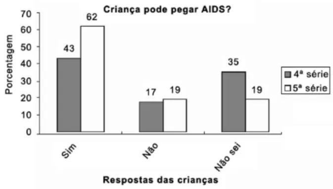 Tabela 1 – Justificativas sobre as respostas das crianças poderem adquirir AIDS.