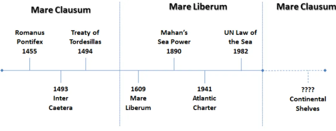 Figure 1.7 Approaches to maritime security throughout history 