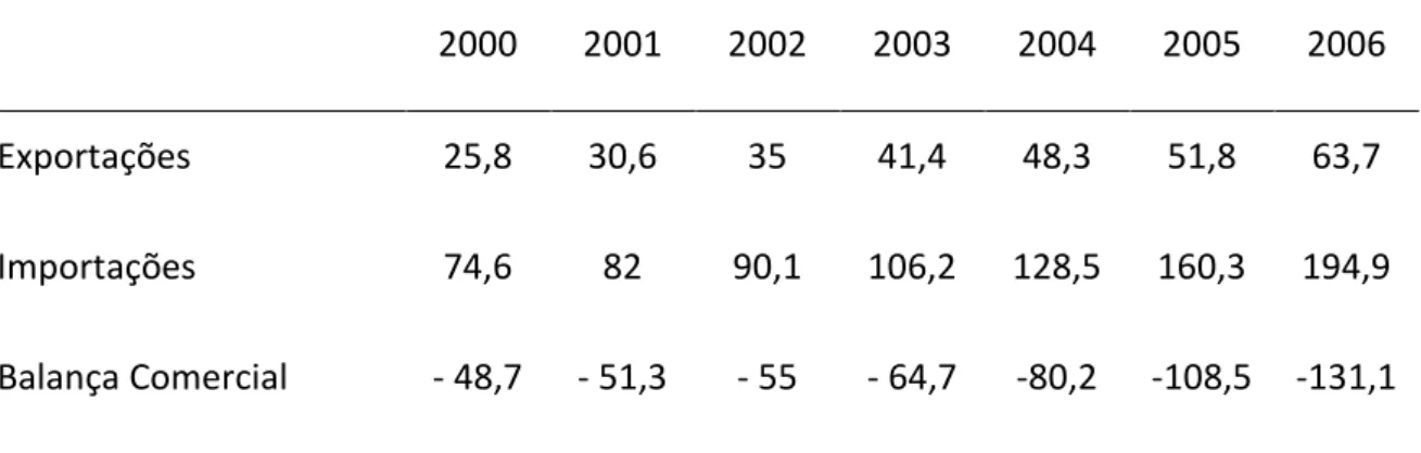 Tabela III. Balança comercial UE-China, 2000-2006  (€ mil milhões) 2000  2001  2002  2003  2004  2005  2006  Exportações  25,8  30,6  35  41,4  48,3  51,8  63,7  Importações  74,6  82  90,1  106,2  128,5  160,3  194,9  Balança Comercial  - 48,7  - 51,3  - 