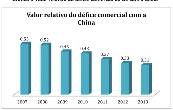 Gráfico I. Valor relativo do défice comercial da UE com a China 