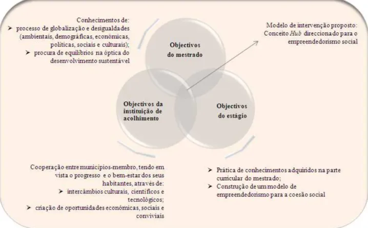 Figura 1 – Intercepção de objectivos do mestrado, da instituição de acolhimento e do estágio