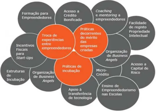 Figura 3 –  Práticas e instrumentos presentes num negócio empreendedor social  (AM&amp;A, 2011, p