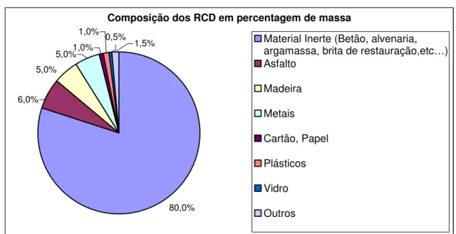 Figura 2: Composição dos Resíduos de Construção e Demolição em percentagem de massa, para o  Norte de Portugal em 2004 (dados de PEREIRA  et al