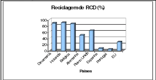 Figura 3: Percentagem de Resíduos de Construção e Demolição aproveitados para reciclagem na  Europa dos 15 ( GUEDES , 2008) 