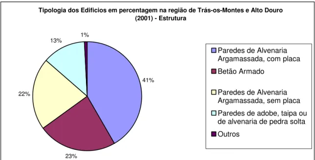 Figura 9: Tipologia dos Edifícios ao nível da sua Estrutura em 2001 (dados do  INE , 2009) 