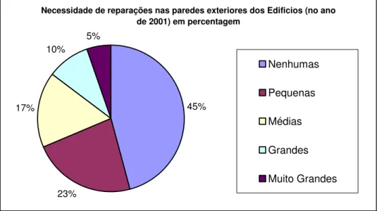 Figura 13: Necessidade de reparações ao nível das Paredes Exteriores dos Edifícios em 2001 (dados do  INE, 2009) 