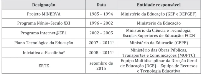Tabela 13: Cronograma dos principais projetos e iniciativas educativas tecnológicas em Portugal 