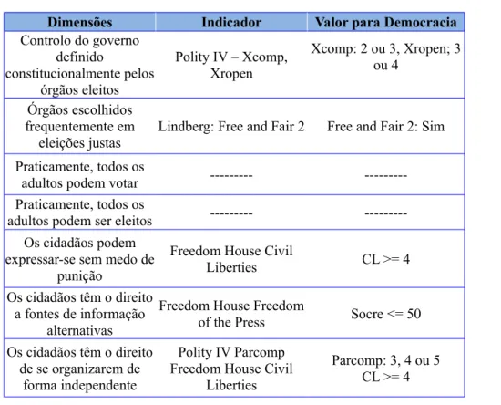 Tabela 2. Correspondência entre as dimensões de democracia de Dahl, indicadores e  o valor necessário para um regime ser considerado democrático.
