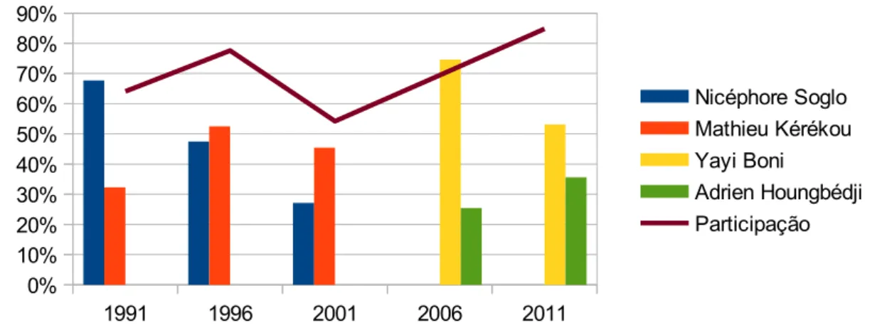 Gráfico 2  Resultados das Eleições presidenciais no Benim entre 1991 e 2011. Foram  tidos em conta apenas os resultados de 2ª volta nas eleições, excepto para 2001.