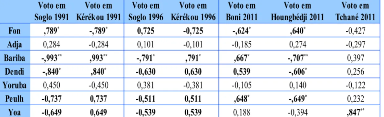 Tabela 8 Correlação entre distribuição regional dos grupos étnicos e do voto.