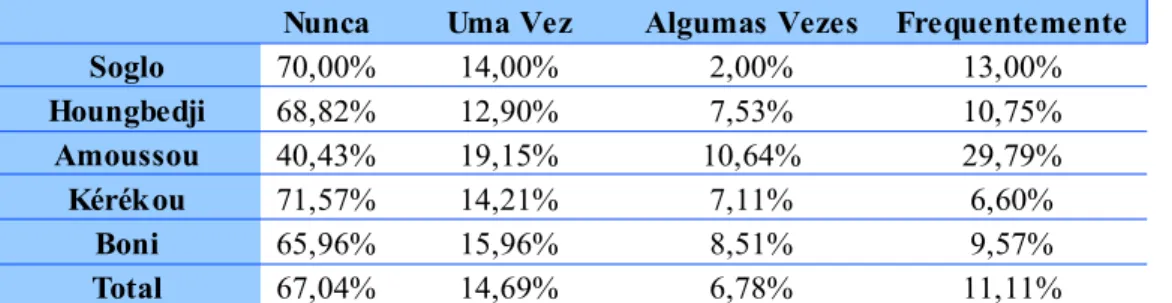 Tabela 10 Percentagem das respostas à pergunta: “Durante a última campanha eleitoral (2003)  quantas vezes ou alguma vez um candidato ou um mebro de um partido político lhe ofereceu  algo em troca do seu voto”.