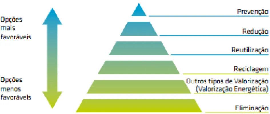 Figura 3:Hierarquia das Opções de Gestão de Resíduos (Fonte: LIPOR, 2009). 