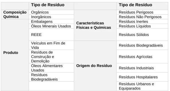 Tabela 2:Tipos de Resíduos. 