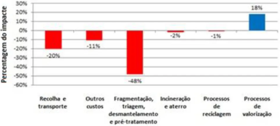 Gráfico 1:Distribuição dos Impactes Económicos ao longo da cadeia operacional dos REEE (Adaptado de  Ferreira, 2009)