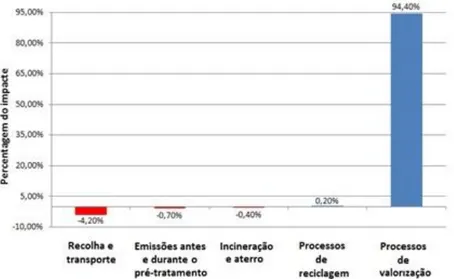 Gráfico 2:Distribuição dos impactes ambientais ao longo da cadeia operacional dos REEE (Adaptado de  Ferreira, 2009)