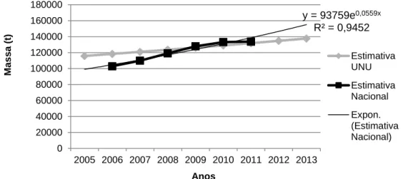 Gráfico 9:Estimativas da evolução na produção nacional de REEE para o período 2005-2011  (Adaptado de ERP, 2006; UNU, 2007)