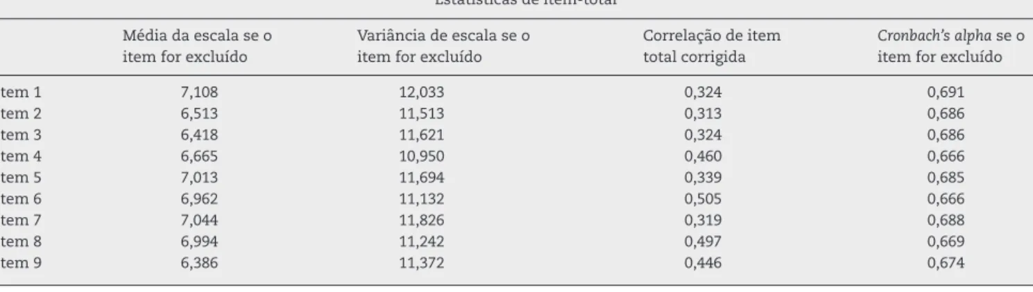 Tabela 1 – Valores de correlac¸ão item-total da versão modiﬁcada do Hanover Functional Ability Questionnaire para a língua Portuguesa - MHFAQ-PT