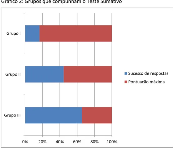 Gráfico 2: Grupos que compunham o Teste Sumativo 