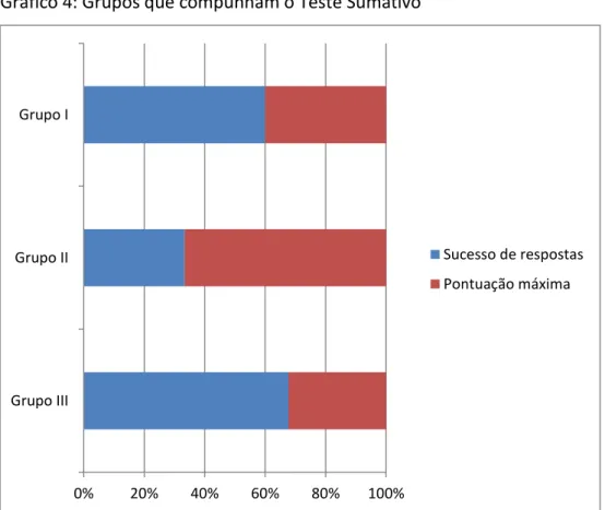 Gráfico 4: Grupos que compunham o Teste Sumativo 