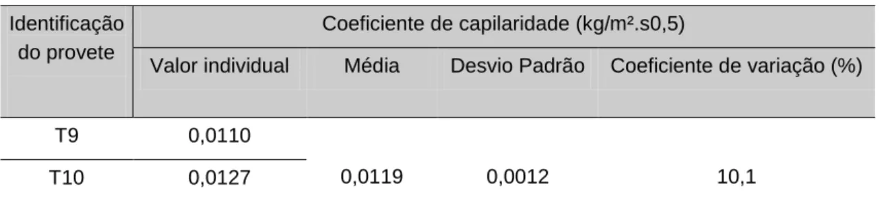 Figura 3.37 – Ilustração da gama possível para o coeficiente de capilaridade da solução sobressaturada do  nitrato de sódio