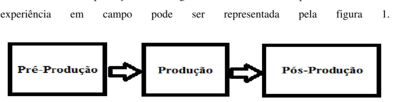 Fig. 1 Cadeia de produção áudio 