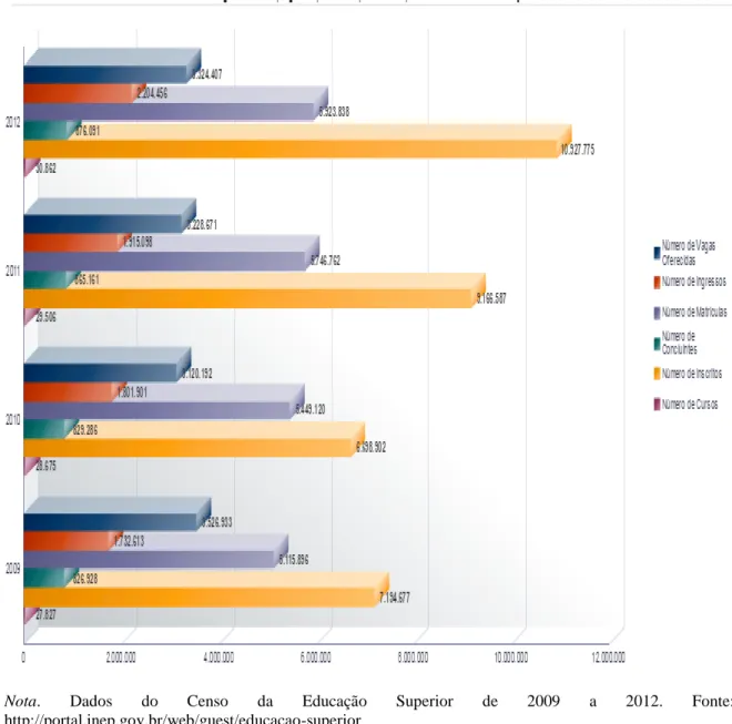 Gráfico 1 - Vagas, Ingressos, Matrículas, Concluintes, Cursos e Inscritos na Educação  Superior de 2009 a 2012