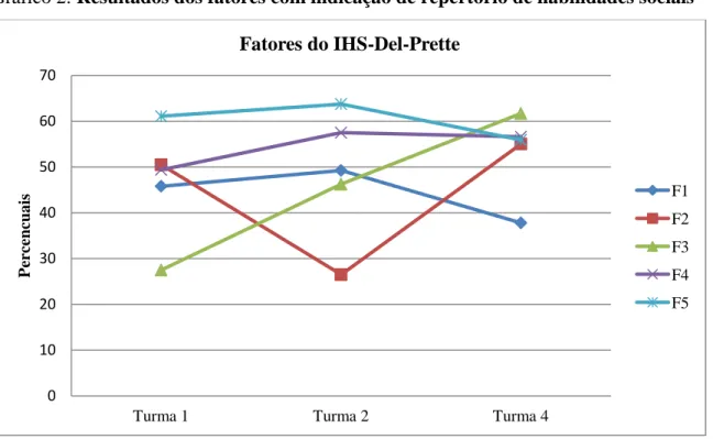 Gráfico 2: Resultados dos fatores com indicação de repertório de habilidades sociais 