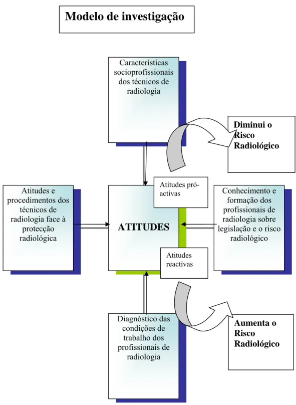 Figura 3 – Modelo de investigação 