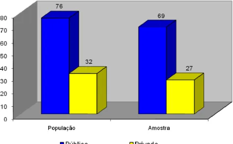 Gráfico 1 – Caracterização da população e da amostra em estudo 