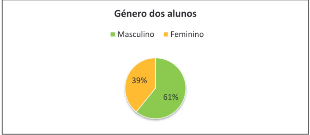 Gráfico 1- Percentagem de crianças do género feminino e masculino na PSPE. 
