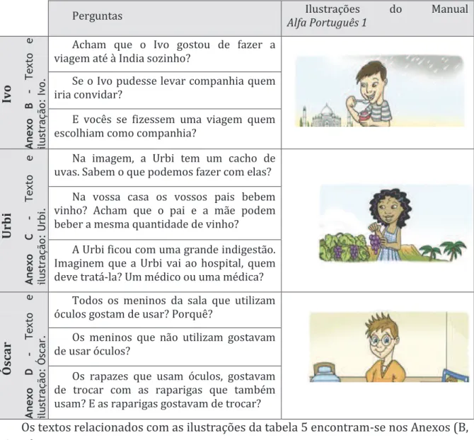 Tabela 5 – Questões sobre as ilustrações do Manual Alfa Português 1. 