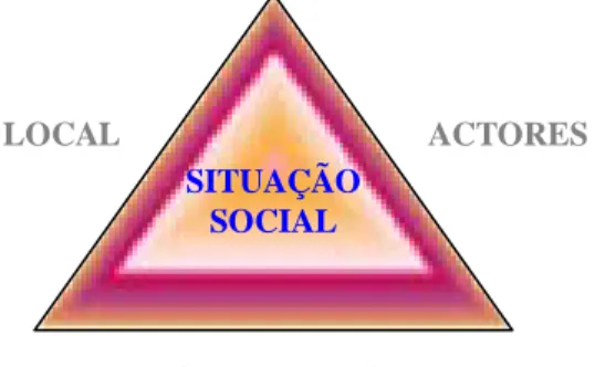 Figura nº 3 – Representação esquemática da situação social 