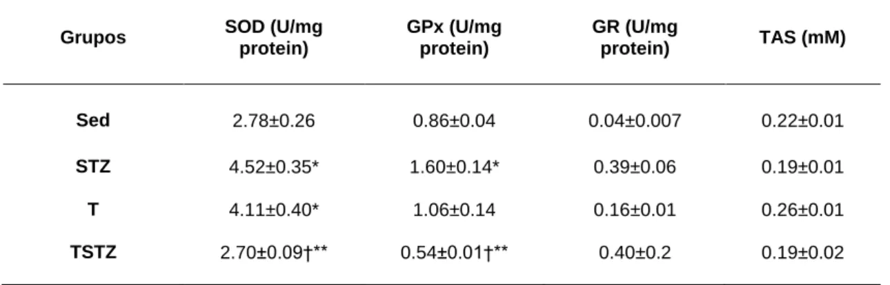Tabela 10 Efeito do treino de endurance e do tratamento com STZ na actividade antioxidante  do superóxido dismutase (SOD), glutationa peroxidase (GPx), glutationa redutase (GR) e o  status antioxidante total (TAS), no homogenato do músculo gastrocnemius