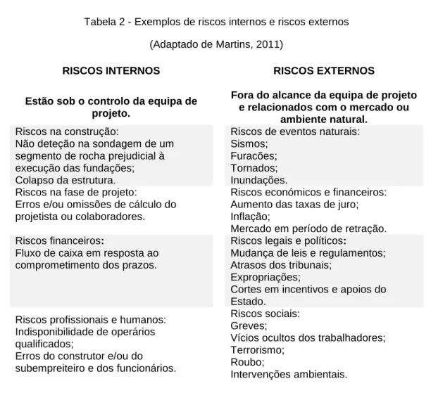 Tabela 2 - Exemplos de riscos internos e riscos externos  (Adaptado de Martins, 2011) 