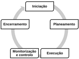Figura 2 – Grupos de processos da gestão de projetos  