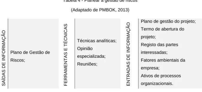 Tabela 4 - Planear a gestão de riscos  (Adaptado de PMBOK, 2013)  SAÍDAS DE INFORMAÇÃO Plano de Gestão de Riscos;  FERRAMENTAS E TÉCNICAS Técnicas analíticas; Opinião especializada; Reuniões; 