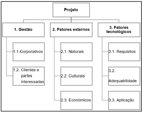 Figura 4 - Exemplo do Agrupamento dos riscos por categorias   (Elaboração própria tendo em conta Estrela, 2008) 