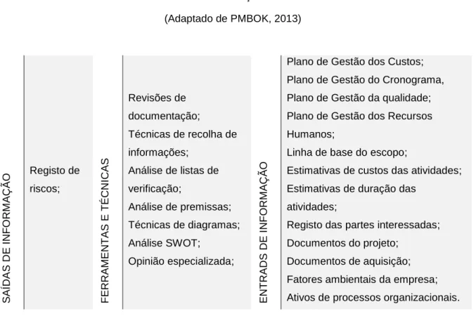 Tabela 7 - Identificação dos riscos  (Adaptado de PMBOK, 2013) 