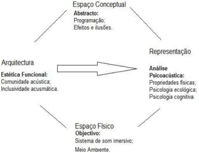 Figura 1 - Esquema de representação do projeto artístico 