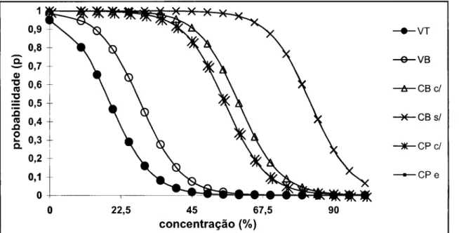 Figura 1 - Curvas logísticas da probabilidade de crescimento de Helicobacter pylori em  função das concentrações das bebidas