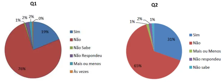 Figura 1  –  Resultados obtidos para a questão  “Consideras -te músico? 