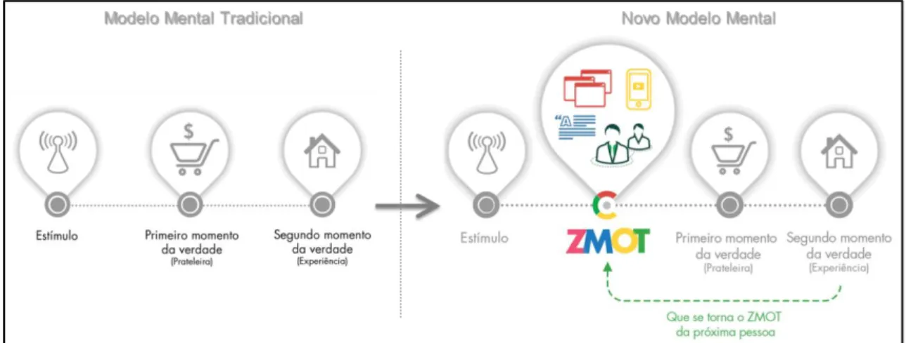 Figura 1 - Redefinição do processo da decisão de compra, adaptado de (Google Inc., 2011)